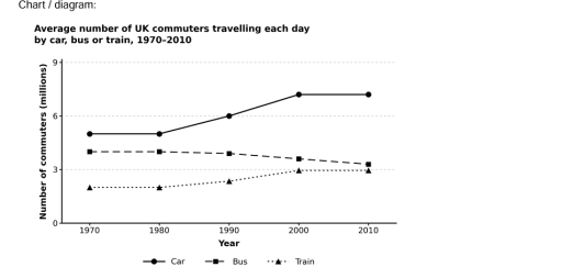 Image for topic: The graph below shows the average number of UK commuters travelling each day by car, bus or train between 1970 and 2010. Summarise the information by selecting and reporting the main features, and make comparisons where relevant.