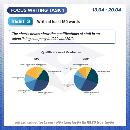 Image for topic: The charts below show the qualifications of staff in an advertising company in 1990 and 2010. Summarize the information by selecting and reporting the main features and make comparisons where relevant.