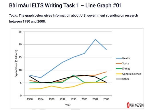 Image for topic: Topic: The graph below gives information about U.S. government spending on research between 1980 and 2008.