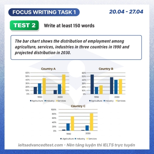 Image for topic: The bar chart shows the distribution of employment among agriculture, services, and industries in three countries in 1990 and projected distribution in 2030. Summarize by selecting and reporting the main features, and make comparisons where relevant.