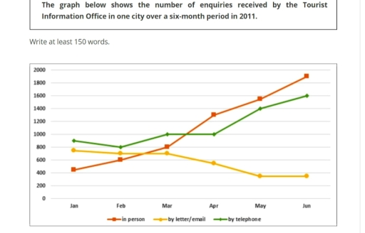 Image for topic: The graph below shows the number of enquiries received by the Tourist Information Office in one city over a six-month period in 2011.