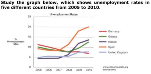 Image for topic: the unemployment rates in five Europe countries (Germany, Greece, Ireland, Spain and UK) from 2005 to 2010.