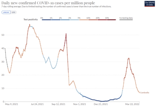 Image for topic: The line graph below shows the daily number of new confirmed COVID-19 cases per million people in Cambodia between May 2021 and March 2022. Summarize the information by selecting and reporting the main features, and make comparisons where relevant.