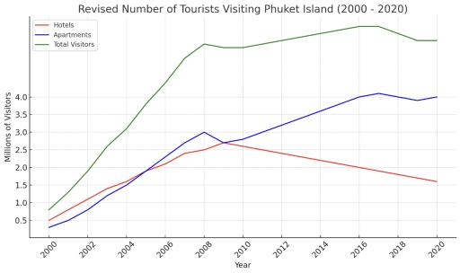 Image for topic: IELTS Writing Task 1: Academic You should spend about 20 minutes on this task. The line graph below shows the number of tourists visiting Phuket Island between 2000 and 2020, categorized by the type of accommodation they chose - hotels or apartments. The graph also presents the total number of visitors each year. Summarize the information by selecting and reporting the main features, and make comparisons where relevant. Write at least 150 words.