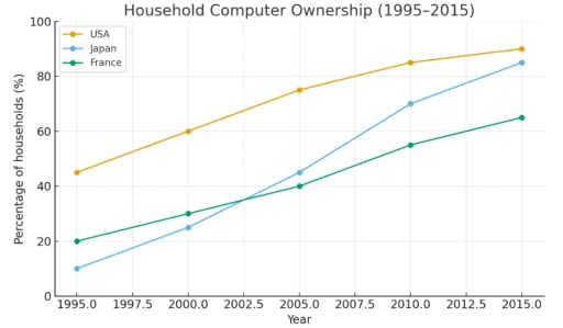 Image for topic: The chart below shows the percentage of households in three countries (Japan, USA and France) that owned a personal computer between 1995 and 2015. Summarize the information by selecting and reporting the main features, and make comparisons where relevant.
