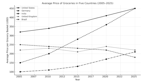 Image for topic: The graph below shows the average price of groceries (in USD) in the United States, Germany, India, the United Kingdom, and Brazil from 2005 to 2025. Summarize the information by selecting and reporting the main features, and make comparisons where relevant.