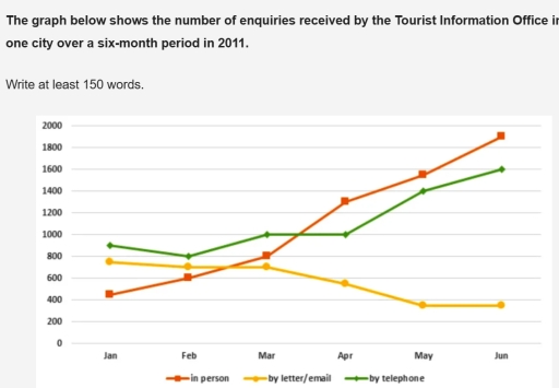 Image for topic: You should spend about 20 minutes on this task The graph below shows the number of enquiries received by the Tourist Information Office in one city over a six-month period in 2011. Write at least 150 words.