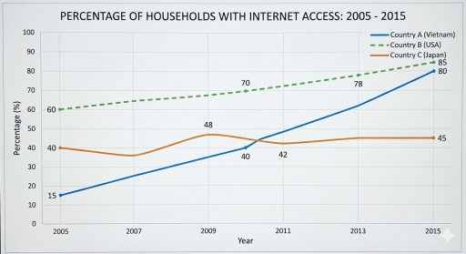 Image for topic: WRITING TASK 1 You should spend about 20 minutes on this task. The line graph below shows the percentage of households with internet access in three different countries between 2005 and 2015. Summarize the information by selecting and reporting the main features, and make comparisons where relevant. Write at least 150 words.