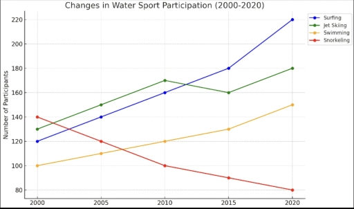 The line graph shows the changes in the number of people participating ...