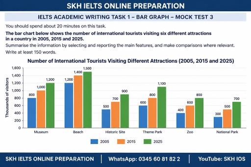 Image for topic: The bar chart below shows the number of international tourists visiting six different attractions in a country in 2005, 2015, and 2025. Summarise the information by selecting and reporting the main features, and make comparisons where relevant.
