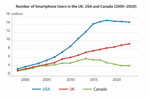 Image for topic: The line graph shows the number of smartphone users in the UK, the USA and Canada from 2000 to 2020.