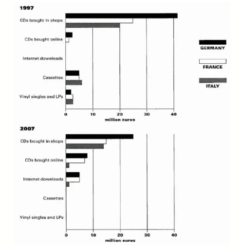 Image for topic: The bar graph shows the profit made by SMG Entertainment in three European countries in the years 1997 and 2007.