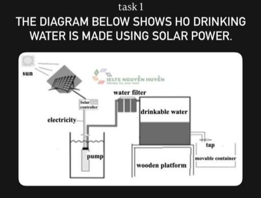 Image for topic: the diagram below shows how drinking qater is made using solar power.