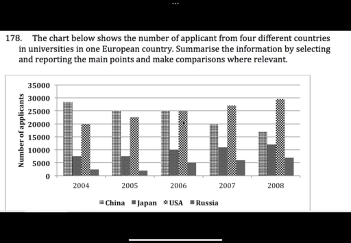 Image for topic: The chart below shows the number of applicant from four different countries in universities in one European country. Summarise the information by selecting and reporting the main points and make comparisons where relevant.