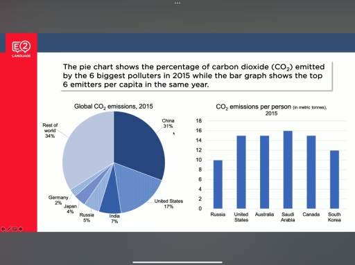 Image for topic: The pie chart shows the percentage of carbon dioxide (CO₂) emitted by the six biggest polluters in 2015, while the bar graph shows the top six emitters per capita in the same year.