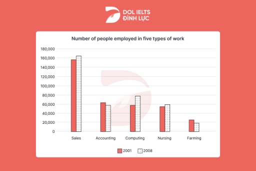 Image for topic: The chart below shows the number of people employed in five types of work on one region of Australia in 2001 and 2008. Summarise the information by selecting and reporting the main features, and make comparisons where relevant.