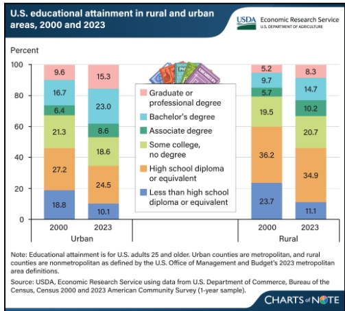 Image for topic: The bar chart below shows American educational attainment in rural and urban areas in 2000 and 2003.