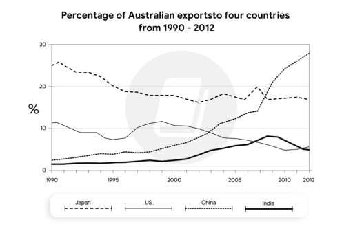 Band 8: Task 1: The graph below shows the percentage of Australian ...