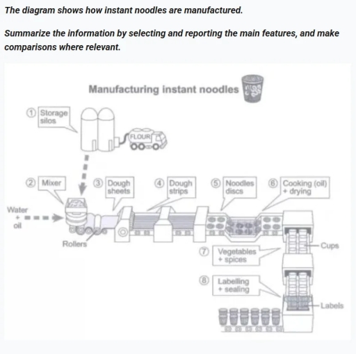 The diagram below shows how instant noodles are manufactured. Summarize ...
