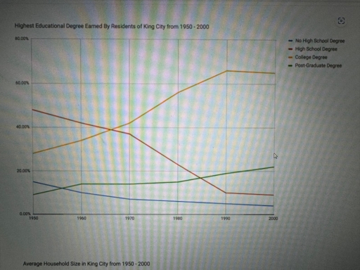 Image for topic: You should spend about 20 minutes on this task. The charts below show the highest educational degree earned by King City residents, and the average household size in King City from 1950 - 2000. Summarize the information by selecting and reporting the main features, and make comparisons where relevant. You should write at least 150 words