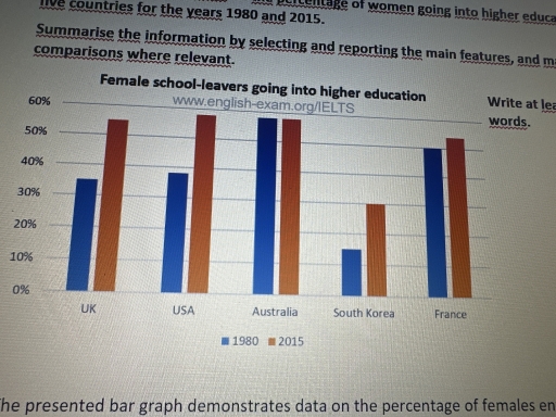 Image for topic: The bar graph gibe information on the percentage of woman going into higher education in five countries for the years 1980 and 2015