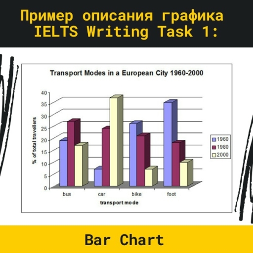 Image for topic: The following bar chart shows the difference modes of transport used to travel and from work in one European city in 1960, 1980 and 2000