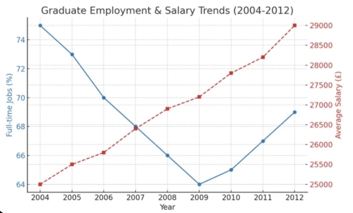 Image for topic: The graphs below show the percentage of graduates that got full-time jobs after graduating from a university in UK, and the average salary of both these types of graduates, from 2004 to 2012. Summarise the information by selecting and reporting the main features, and make comparisons where relevant.