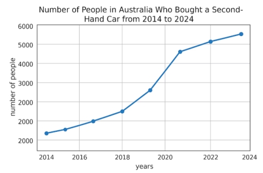 Image for topic: The line chart below shows the number of people in Australia who bought a second-hand car from 2014 to 2024.