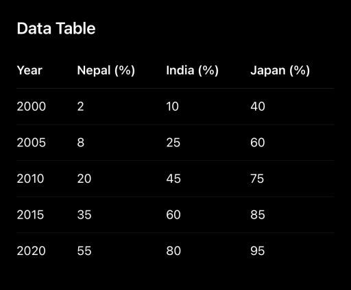 Image for topic: The line graph below shows the percentage of households with access to the Internet in three countries - Nepal, India, and Japan - between 2000 and 2020. Summarize the information by selecting and reporting the main features, and make comparisons where relevant.