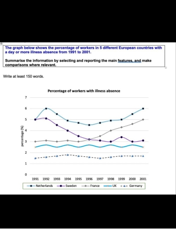 Image for topic: The graph below shows the percentage of workers in 5 different European countries with a day or more absence from 1991 to 2001.