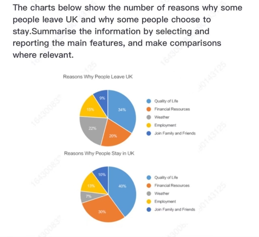 Image for topic: The charts below show the number of reasons why somepeople leave UK and why some people choose tostay.Summarise the information by selecting andreporting the main features, and make comparisonswhere relevant.