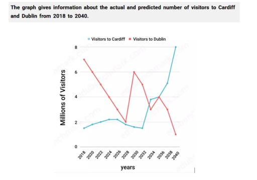 Image for topic: The graph gives information about the actual and predicted number of visitors TP Cardiff and Dublin from 2018 to 2040