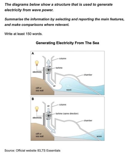 Image for topic: The diagrams below show a structure that is used to generate electricity from wave power. Summarise the information by selecting and reporting the main features, and make comparisons where relevant. Write at least 150 words.