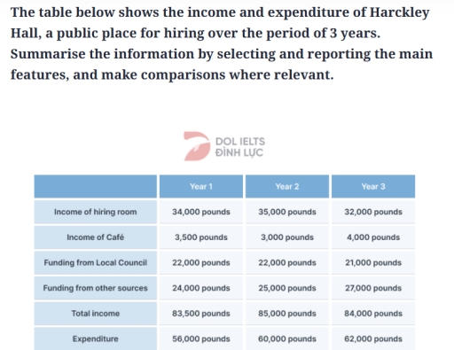 Image for topic: The table below shows the income and expenditure of Harckley Hall, a public place for hiring over the period of 3 years. Summarise the information by selecting and reporting the main features, and make comparisons where relevant.