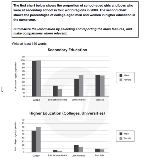 Image for topic: The two charts illustrate the proportion of school-aged children who attending secondary school and the percentage of elderly men and women in higher education in four region in 2000.