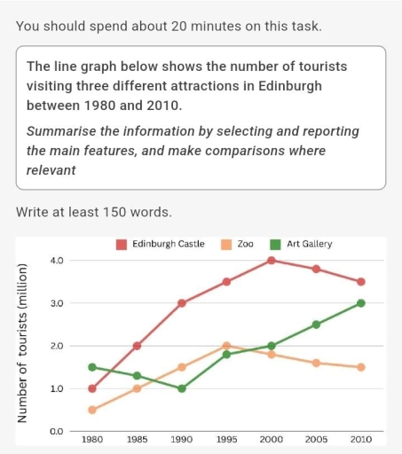 Image for topic: The line graph below shows the number of tourists visiting three different attractions in Edinburgh between 1980 and 2010. Summarise the information by selecting and reporting the main features, and make comparisons where relevant