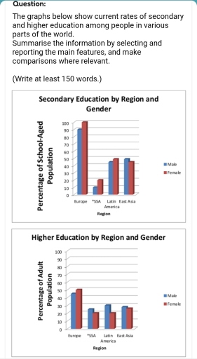 Image for topic: The graphs below show current rates of secondary and higher education among people in various parts of the world. Summarise the information by selecting and reporting the main features, and make comparisons where relevant. (Write at least 150 words.)