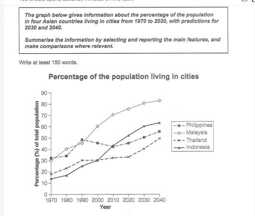 Image for topic: THE GRAPH BELOW GIVES INFORMATION ABOUT THE PERCENTAGE OF THE POPULATION IN FOUR ASIAN COUNTRIES LIVING IN CITES FROM 1970 TO 2020 WITH PREDECTION OF 2030 AND 2040