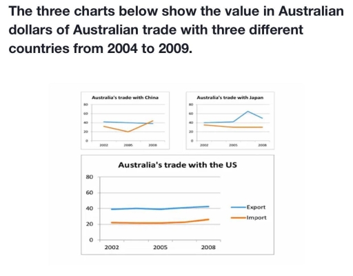 Image for topic: The three charts show the value in Australian dollars of Australian trade with three different countries from 2004 to 2009.