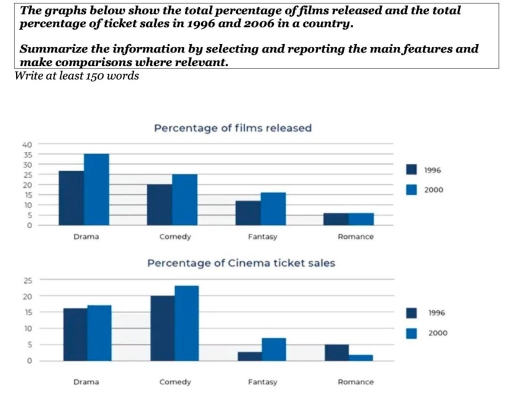 Image for topic: The graphs show the total percentage of films released and thet total percentage of ticeket sales in 1996 and 2006 in a country. Summarize the information by selecting and reporting the main feautres and make comparisons where relevant