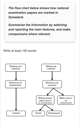 Image for topic: The flow chart below shows how national examination papers are marked in Someland.