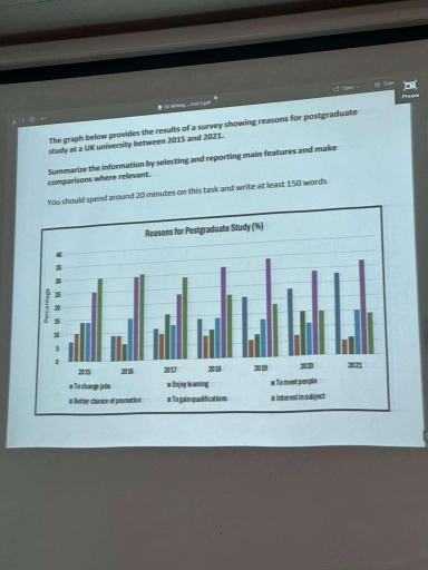 Image for topic: The graph below provides the results of a survey showing reasons for postgraduate study at a UK university between 2015 and 2021. Summarize the information by selecting and reporting main features and make comparisons where relevant. You should spend around 20 minutes on this task and write at least 150 words