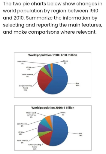 Image for topic: The two pie charts below show changes in world population by region between 1910 and 2010. Summarize the information by selecting and reporting the main features, and make comparisons where relevant.