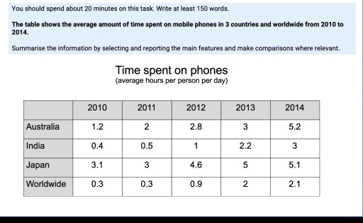 Image for topic: You should spend about 20 minutes on this task. Write at least 150 words. The table shows the average amount of time spent on mobile phones in 3 countries and worldwide from 2010 to 2014. Summarise the information by selecting and reporting the main features and make comparisons where relevant.