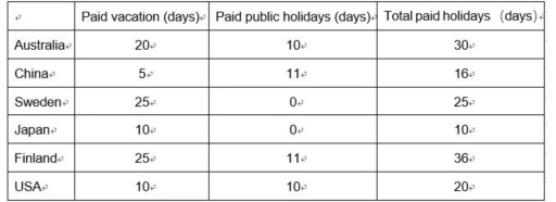Image for topic: The table below shows the minimum number of public holidays that companies are required to give their full-time workers in six countries in 2016. Summarise the information by selecting and reporting the main features, and make comparisons where relevant. Write at least 150 words.