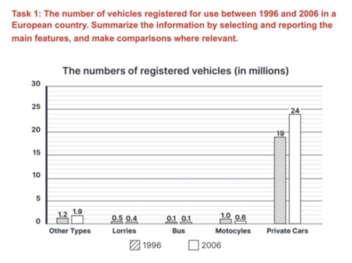 Image for topic: Task 1: The number of vehicles registered for use between 1996 and 2006 in a European country. Summarize the information by selecting and reporting the main features, and make comparisons where relevant.