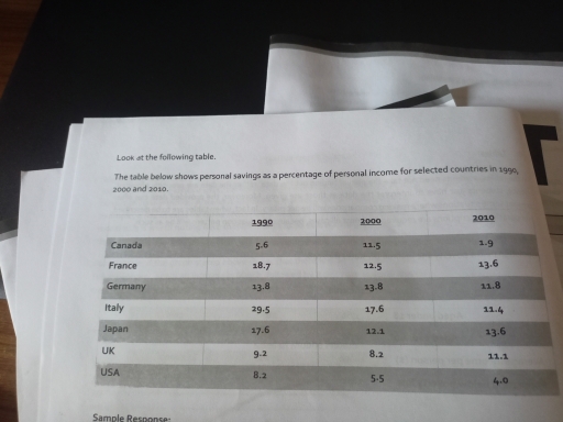 Image for topic: The table below shows personal savings as a percentage of personal income for selected countries in 1990, 2000 and 2010.