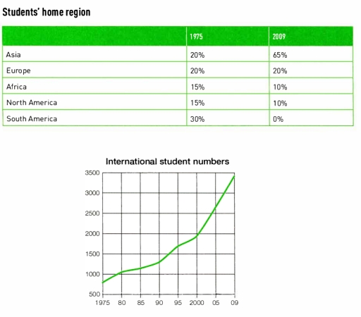 Image for topic: The following diagrams show international student enrolments at a university from 1975 to 2009.
