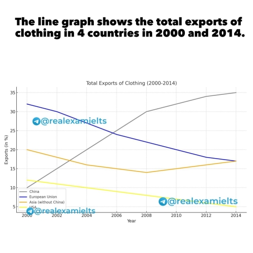 Image for topic: The line graph shows the total exports of clothing in 4 countries in 2000 and 2014. Summarise the information by selecting and reporting the main features, and make comparsions where relevant.