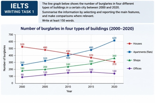 Image for topic: The line graph shows the number of burglaries in four different types of buildings in a certain city between 2000 and 2020.